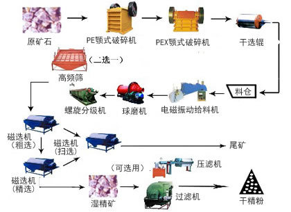 铜矿生产线