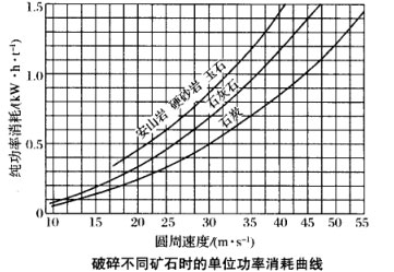 破碎不同矿石时的单位功率消耗曲线