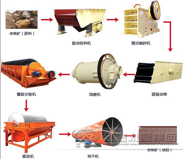 赤铁矿磁选设备流程图