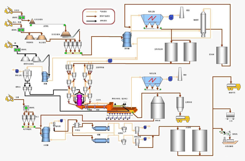 水泥生产工艺流程图