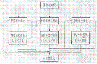 圆锥破碎机多目标优化的耦合关系