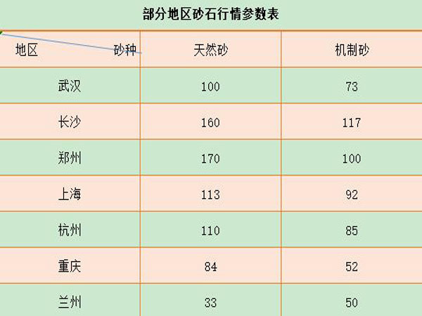 部分地区价格行情参数表