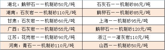 部分地区机制砂价格