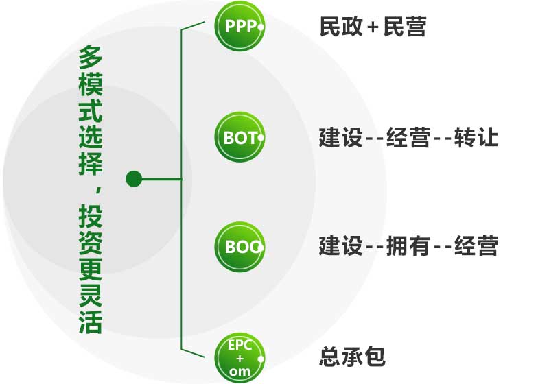 建筑垃圾再生利用投资方式