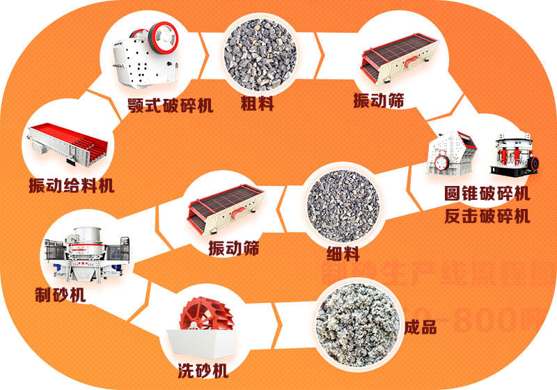 制砂机设备生产线流程图