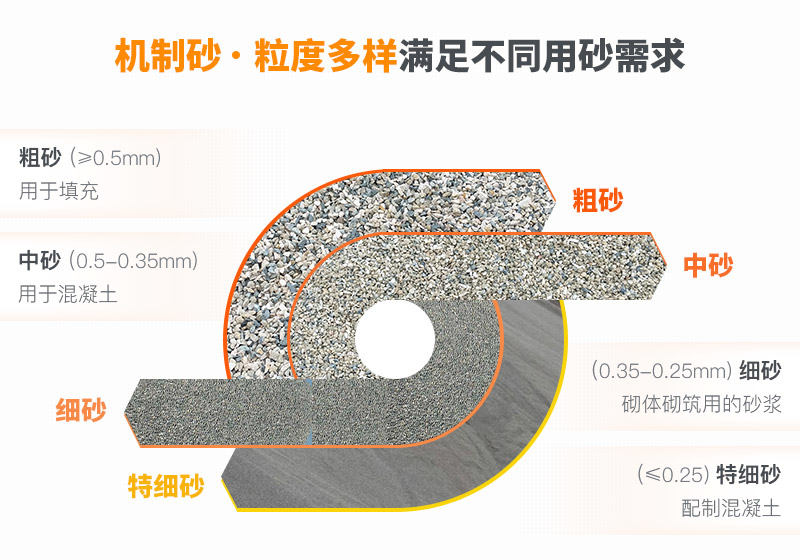 可以制成不同规格的机制砂